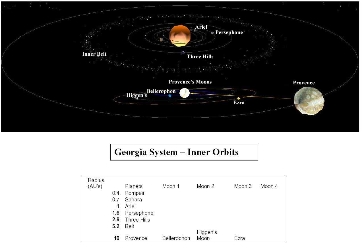 Georgia System - Inner Orbits
